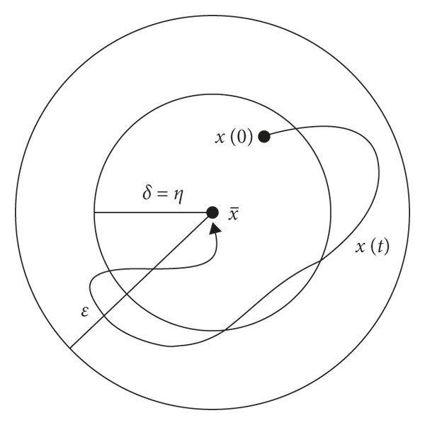تعیین تابع لیاپانف به روش گرادیان متغیر