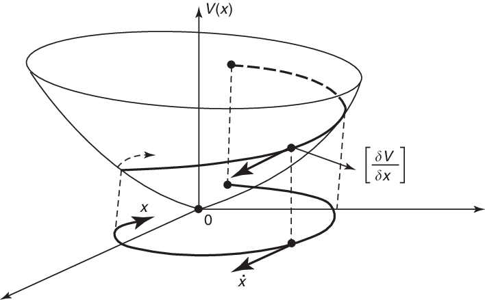 آموزش روش مستقیم پایداری لیاپانف